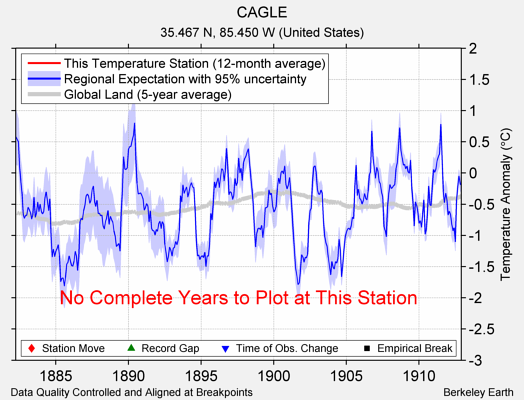 CAGLE comparison to regional expectation