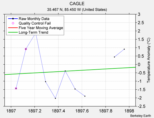 CAGLE Raw Mean Temperature