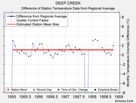 DEEP CREEK difference from regional expectation