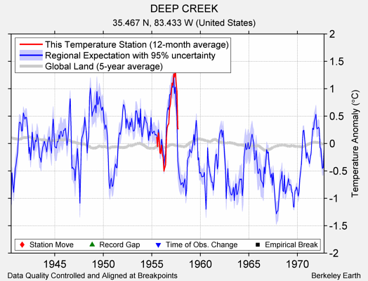 DEEP CREEK comparison to regional expectation