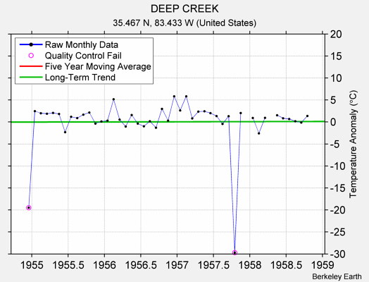 DEEP CREEK Raw Mean Temperature