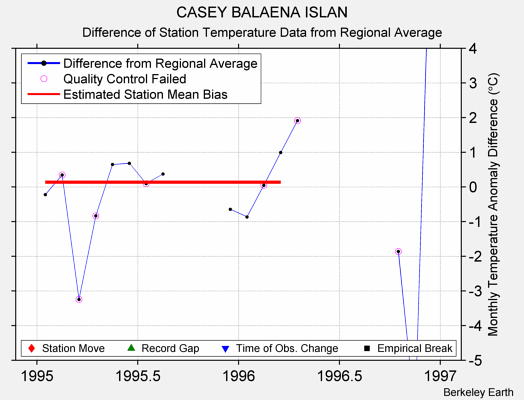 CASEY BALAENA ISLAN difference from regional expectation