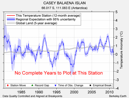 CASEY BALAENA ISLAN comparison to regional expectation