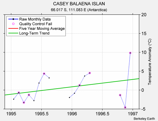 CASEY BALAENA ISLAN Raw Mean Temperature