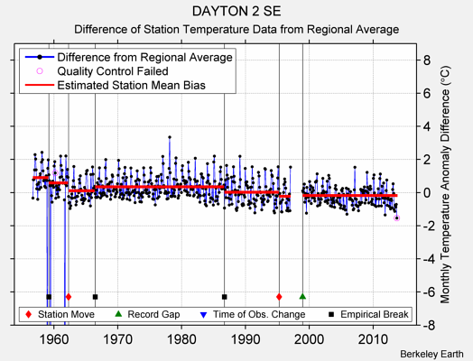 DAYTON 2 SE difference from regional expectation