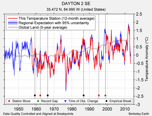 DAYTON 2 SE comparison to regional expectation