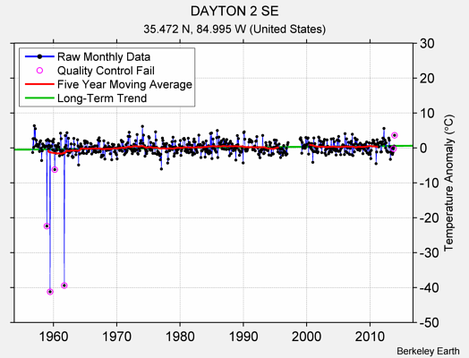 DAYTON 2 SE Raw Mean Temperature