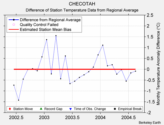 CHECOTAH difference from regional expectation