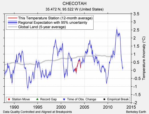 CHECOTAH comparison to regional expectation