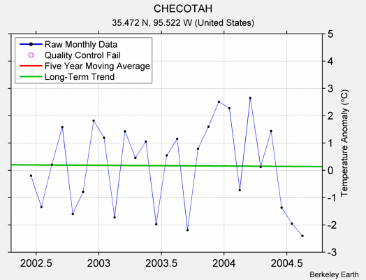 CHECOTAH Raw Mean Temperature