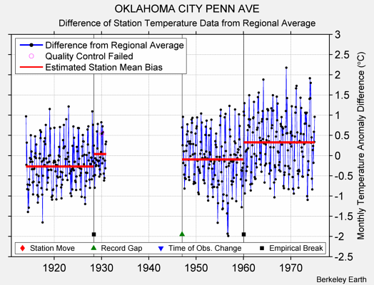 OKLAHOMA CITY PENN AVE difference from regional expectation