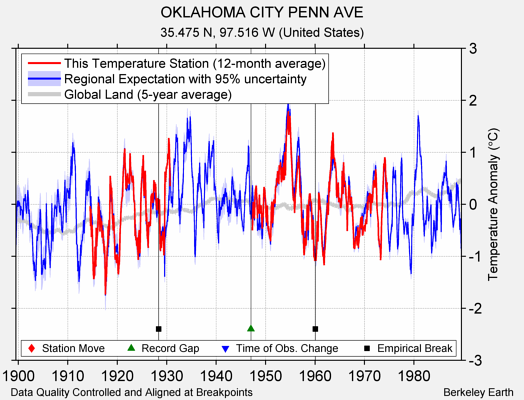 OKLAHOMA CITY PENN AVE comparison to regional expectation