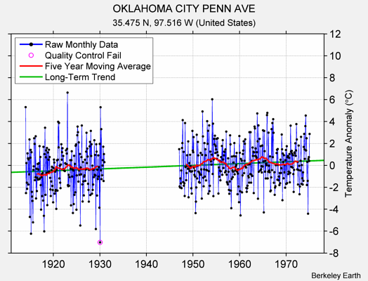 OKLAHOMA CITY PENN AVE Raw Mean Temperature