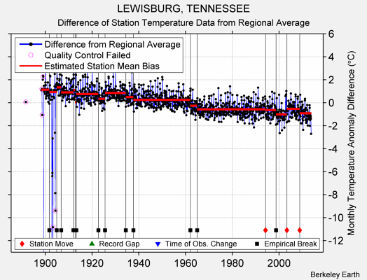 LEWISBURG, TENNESSEE difference from regional expectation