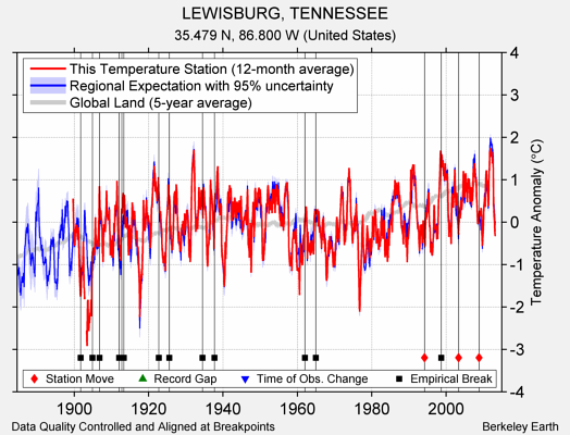 LEWISBURG, TENNESSEE comparison to regional expectation