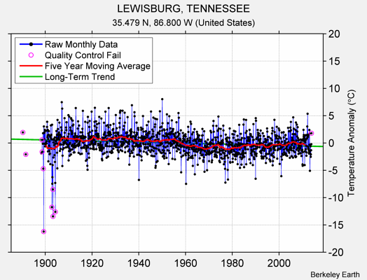 LEWISBURG, TENNESSEE Raw Mean Temperature