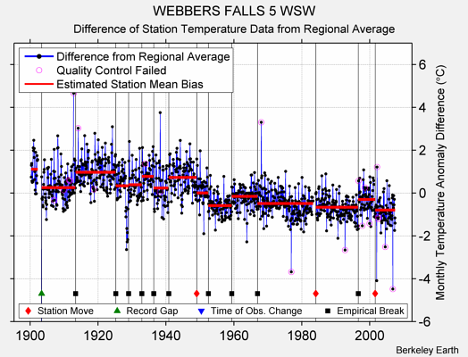 WEBBERS FALLS 5 WSW difference from regional expectation