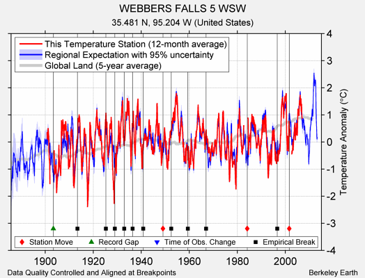 WEBBERS FALLS 5 WSW comparison to regional expectation