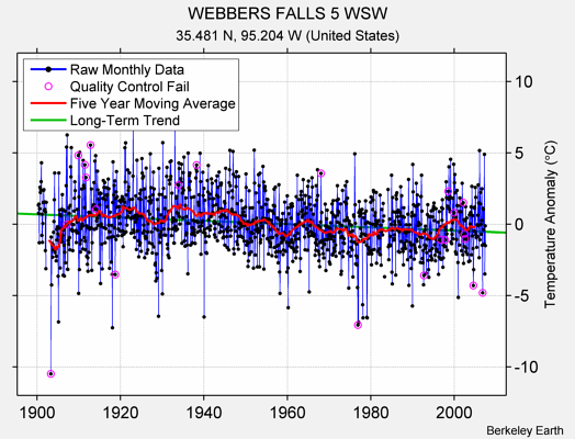 WEBBERS FALLS 5 WSW Raw Mean Temperature