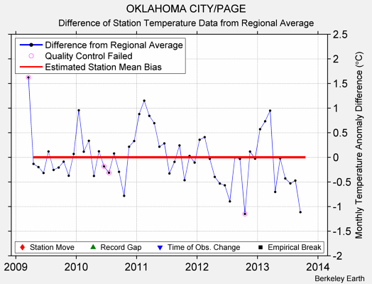 OKLAHOMA CITY/PAGE difference from regional expectation