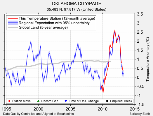 OKLAHOMA CITY/PAGE comparison to regional expectation