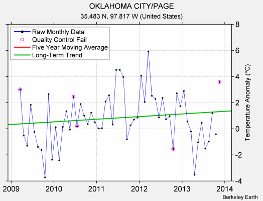 OKLAHOMA CITY/PAGE Raw Mean Temperature