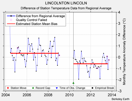 LINCOLNTON LINCOLN difference from regional expectation