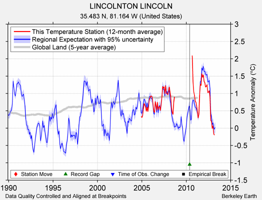 LINCOLNTON LINCOLN comparison to regional expectation