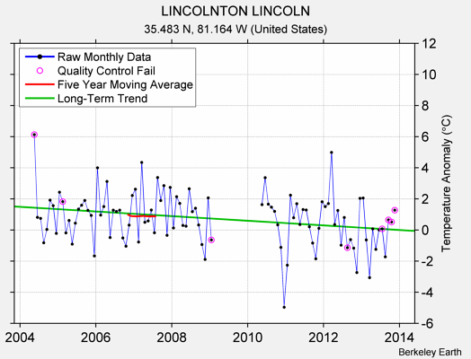 LINCOLNTON LINCOLN Raw Mean Temperature