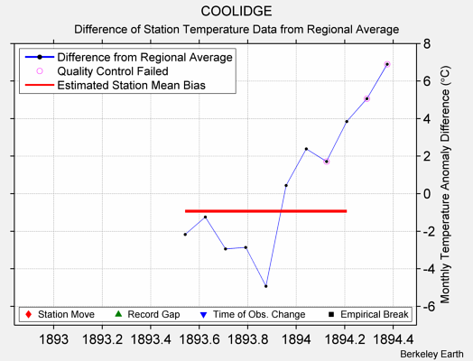 COOLIDGE difference from regional expectation