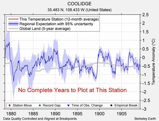 COOLIDGE comparison to regional expectation