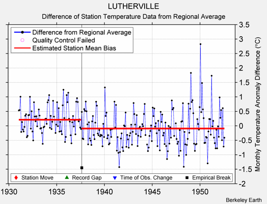 LUTHERVILLE difference from regional expectation