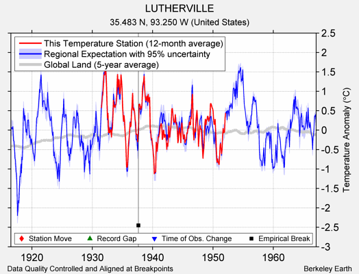 LUTHERVILLE comparison to regional expectation