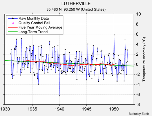 LUTHERVILLE Raw Mean Temperature