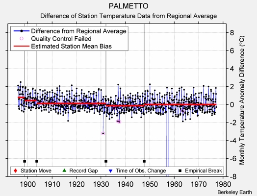 PALMETTO difference from regional expectation