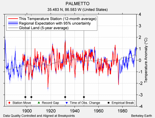 PALMETTO comparison to regional expectation