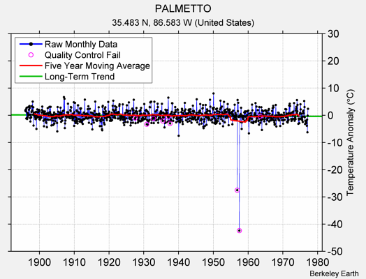 PALMETTO Raw Mean Temperature