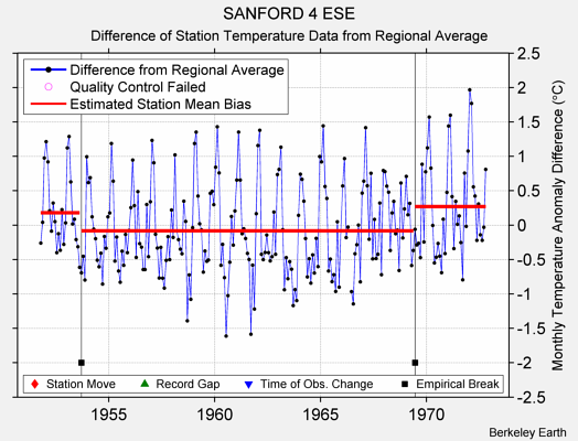 SANFORD 4 ESE difference from regional expectation