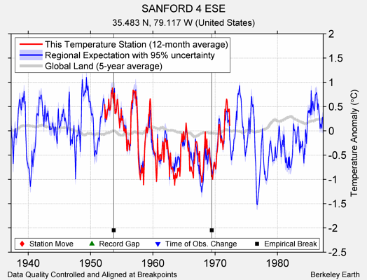 SANFORD 4 ESE comparison to regional expectation