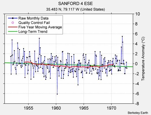 SANFORD 4 ESE Raw Mean Temperature