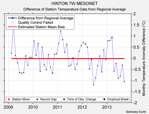 HINTON 7W MESONET difference from regional expectation