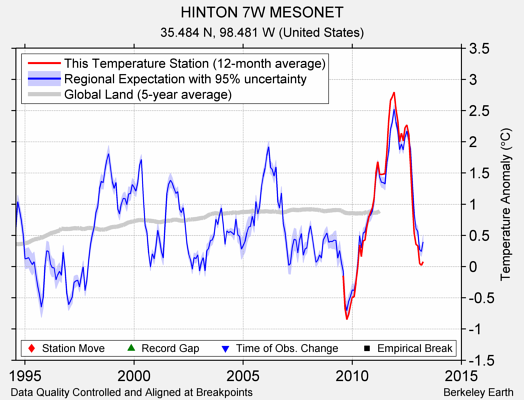 HINTON 7W MESONET comparison to regional expectation