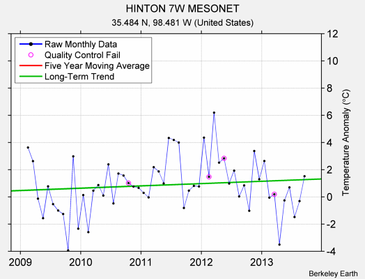 HINTON 7W MESONET Raw Mean Temperature