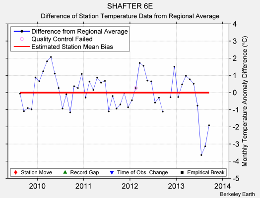 SHAFTER 6E difference from regional expectation