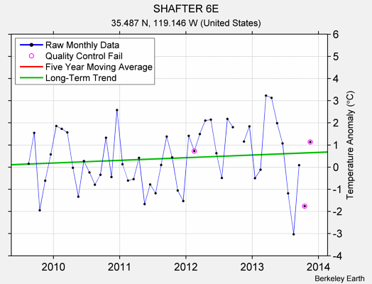 SHAFTER 6E Raw Mean Temperature