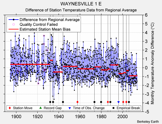 WAYNESVILLE 1 E difference from regional expectation