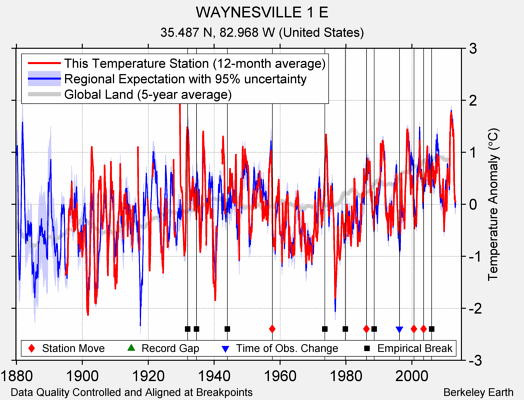 WAYNESVILLE 1 E comparison to regional expectation