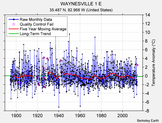 WAYNESVILLE 1 E Raw Mean Temperature