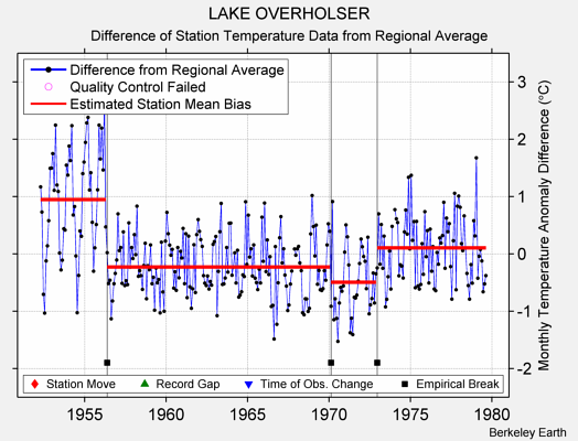 LAKE OVERHOLSER difference from regional expectation