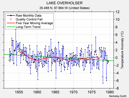 LAKE OVERHOLSER Raw Mean Temperature